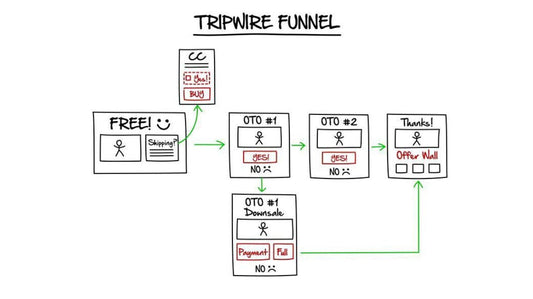 Tripwire Funnel | One-Time Offers (OTOs) | Low-cost Entry Offer - ZeroCostLift