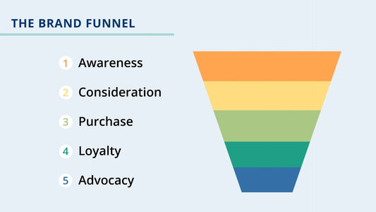 What Is a Brand Funnel? Stages, Strategies, & How to Optimize...