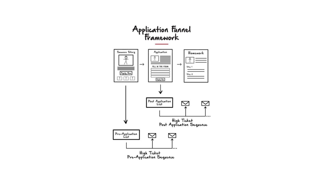 Application Funnel: Stages of the Funnel - ZeroCostLift