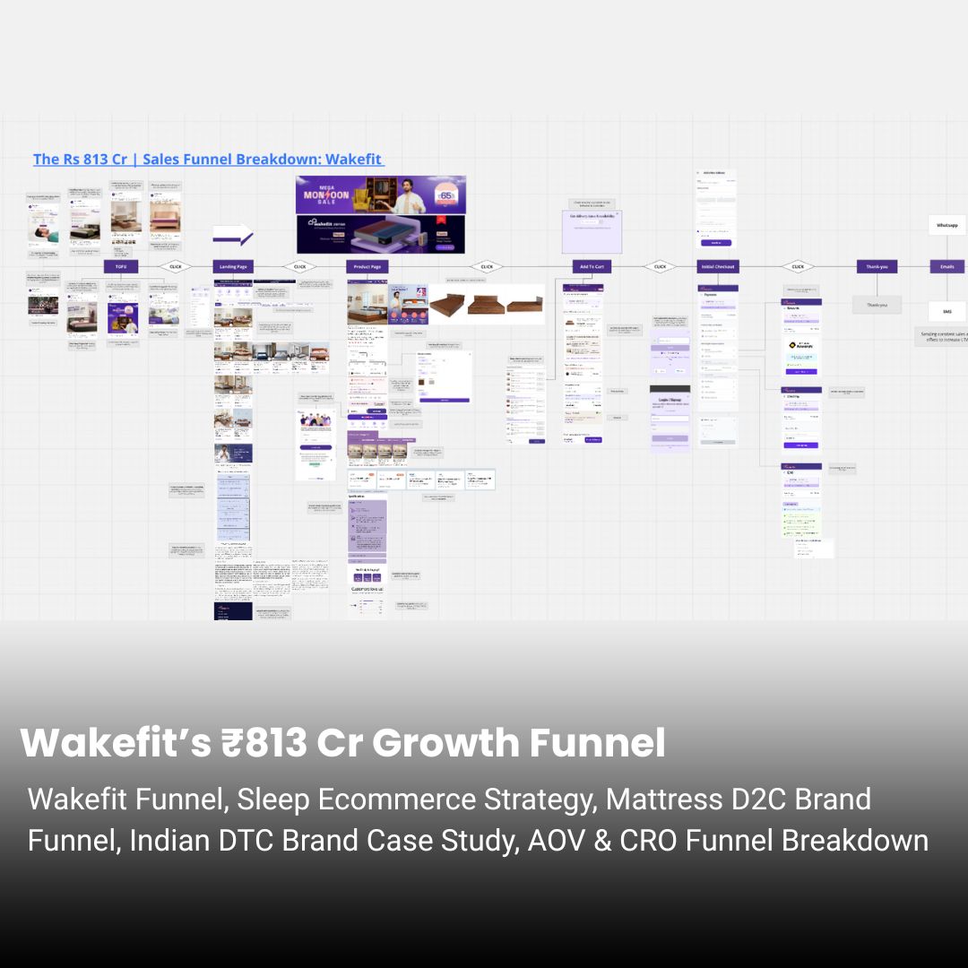 Wakefit ₹813 Cr Marketing Funnel Breakdown
