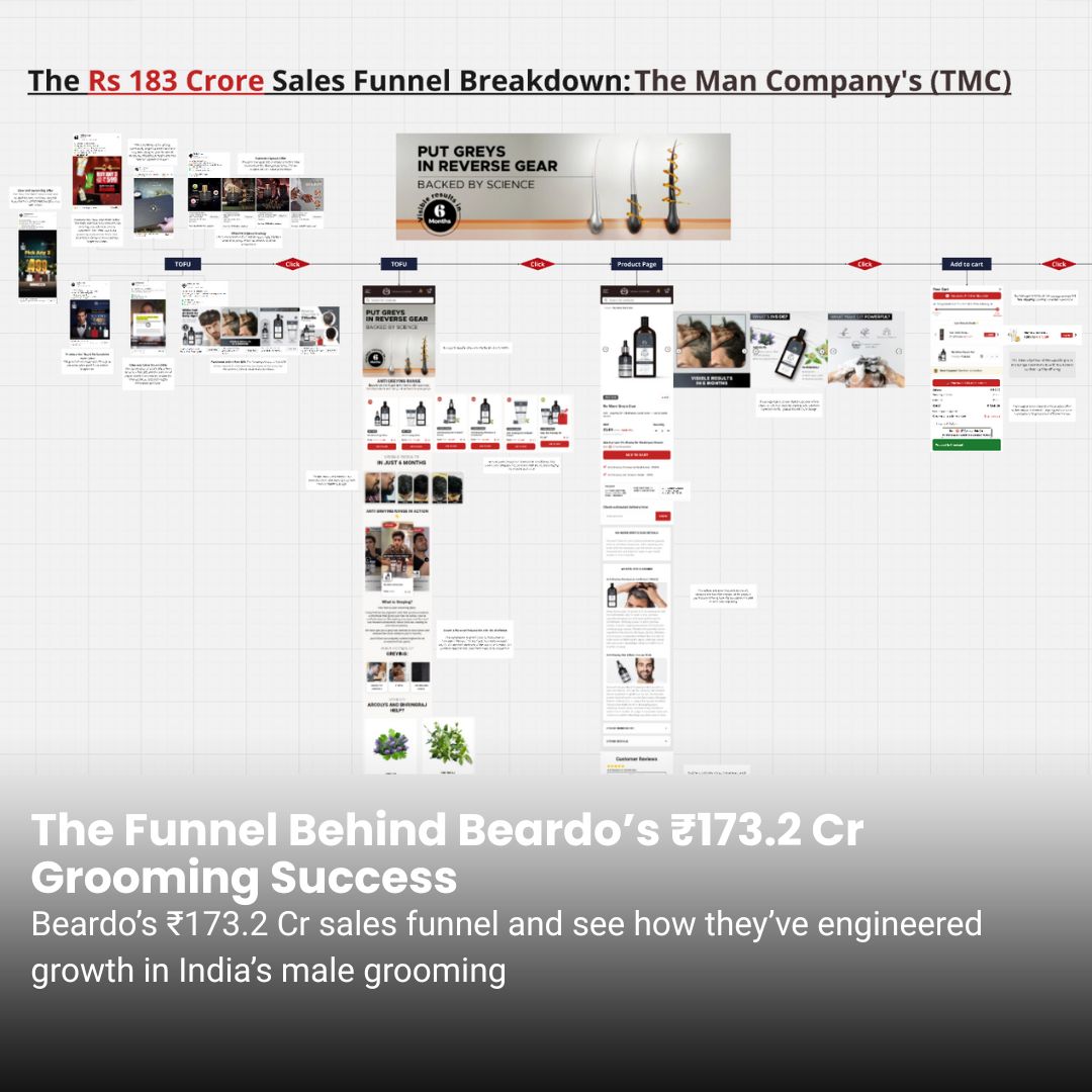 Beardo ₹173.2 Cr Marketing Funnel Breakdown