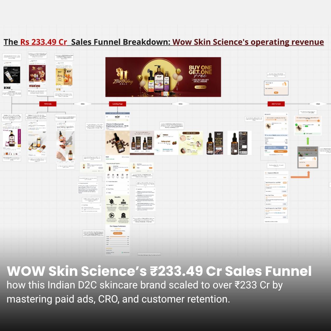 WOW Skin Science ₹233.49 Cr Marketing Funnel Breakdown