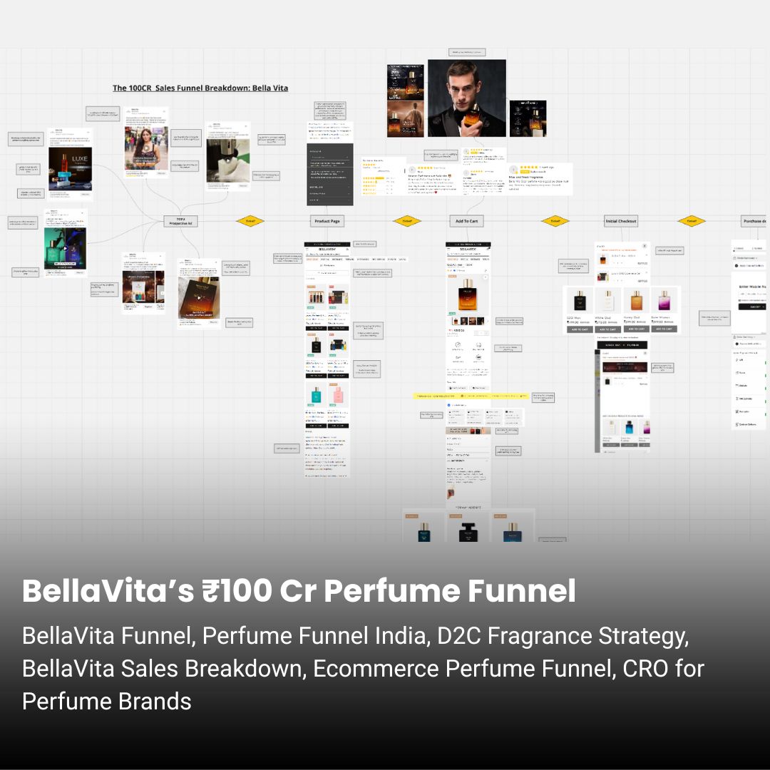 BellaVita ₹100 Cr Perfume Marketing Funnel Breakdown