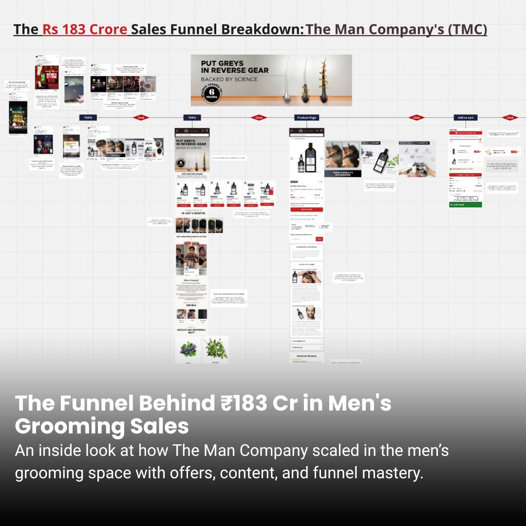 The Man Company’s ₹183 Cr Marketing Funnel Breakdown