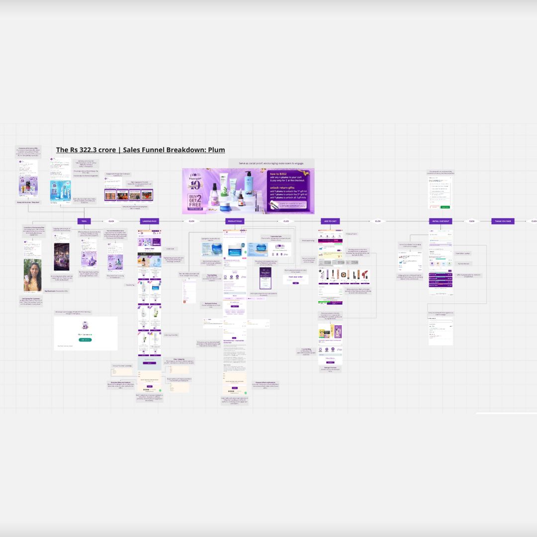 Plum ₹322.3 Cr Marketing Funnel Breakdown