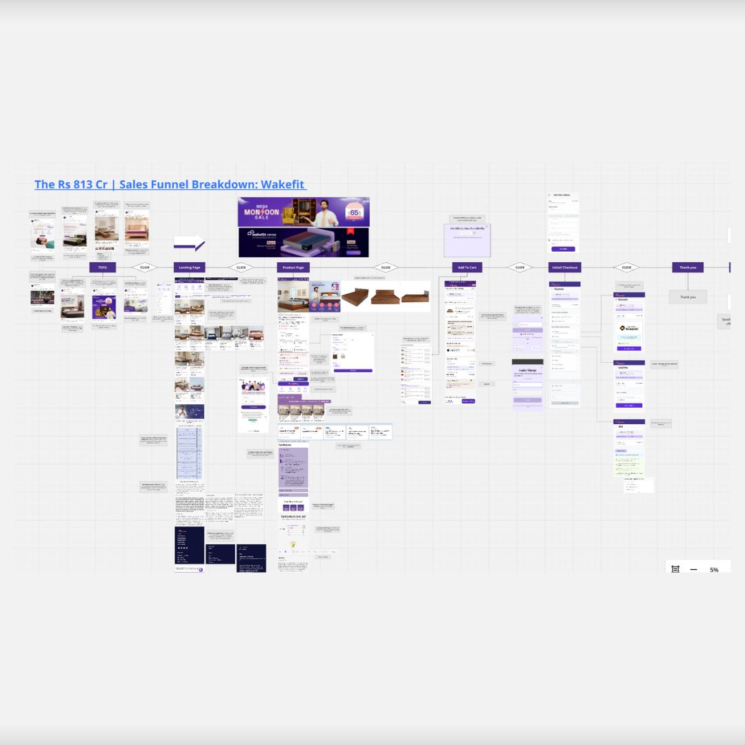 Wakefit ₹813 Cr Marketing Funnel Breakdown