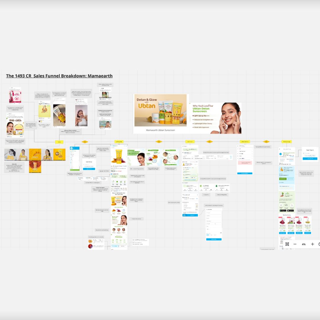 Mamaearth ₹1,493 Cr Marketing Funnel Breakdown