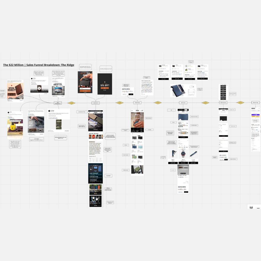 Ridge Wallet $22 Million Marketing Funnel Breakdown