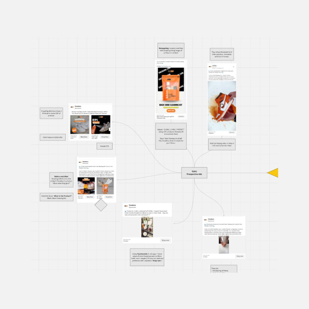 Sneakare ₹1 Cr Marketing Funnel Breakdown