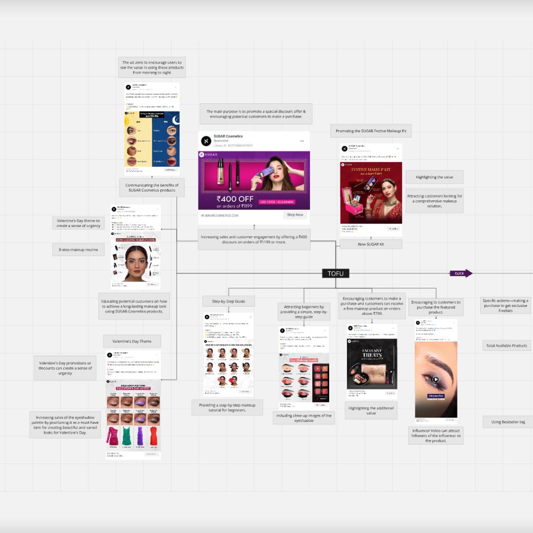 SUGAR Cosmetics ₹420.2 Cr Marketing Funnel Breakdown