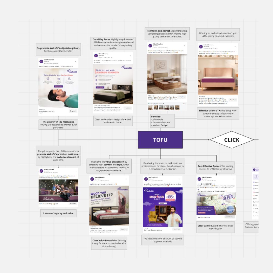Wakefit ₹813 Cr Marketing Funnel Breakdown