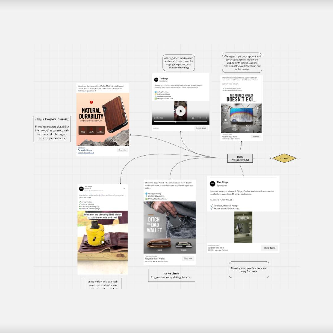 Ridge Wallet $22 Million Marketing Funnel Breakdown