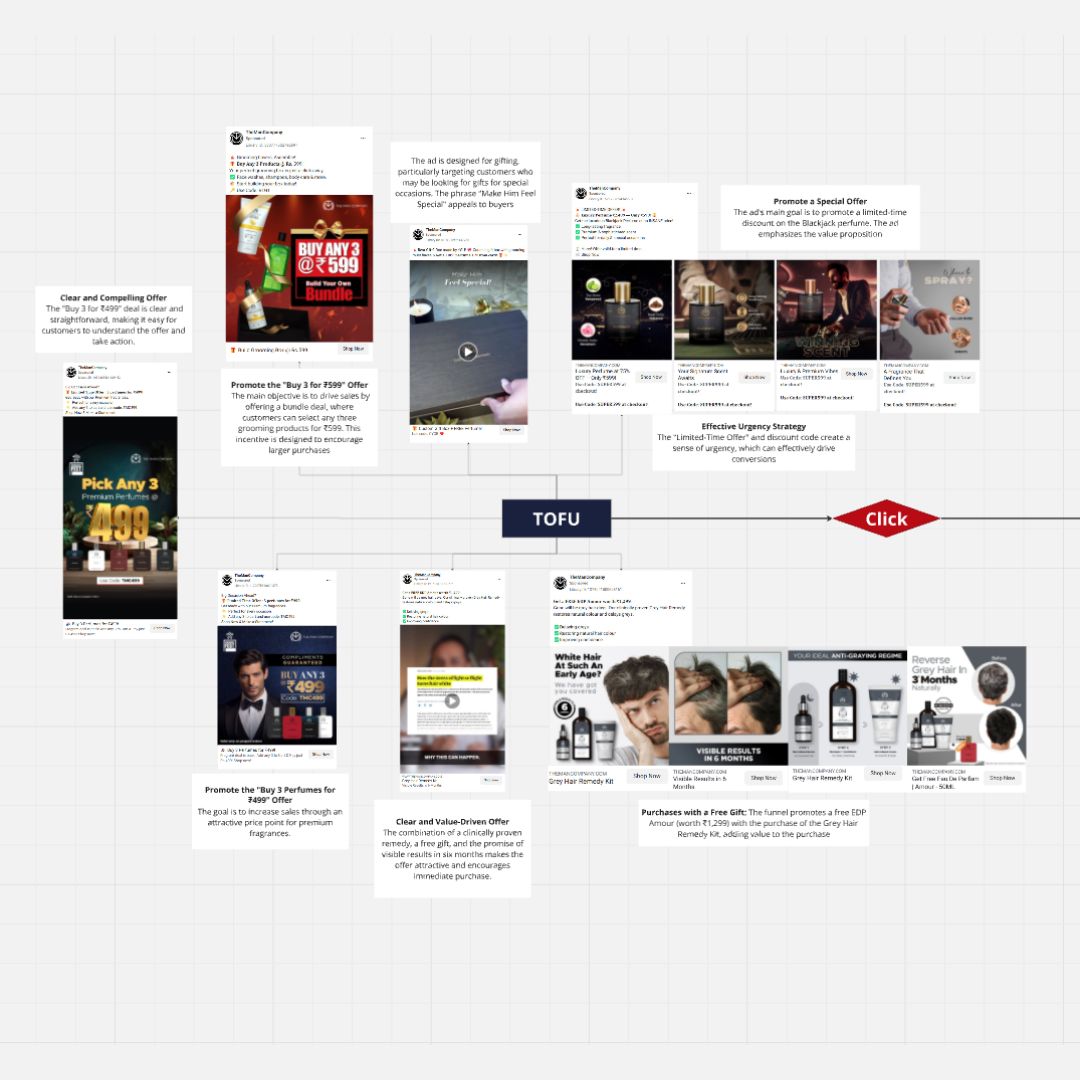 The Man Company’s ₹183 Cr Marketing Funnel Breakdown