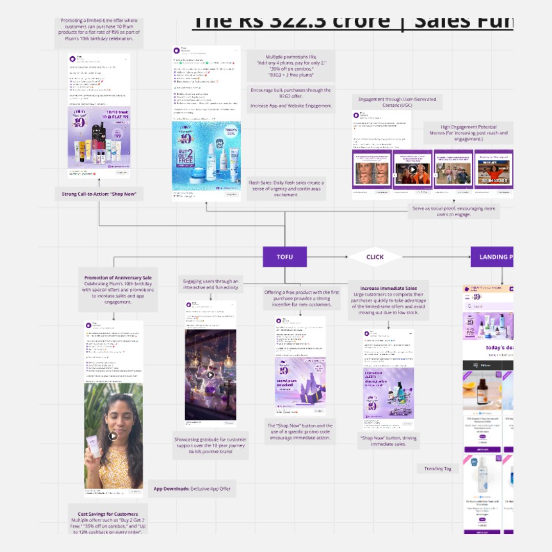 Plum ₹322.3 Cr Marketing Funnel Breakdown
