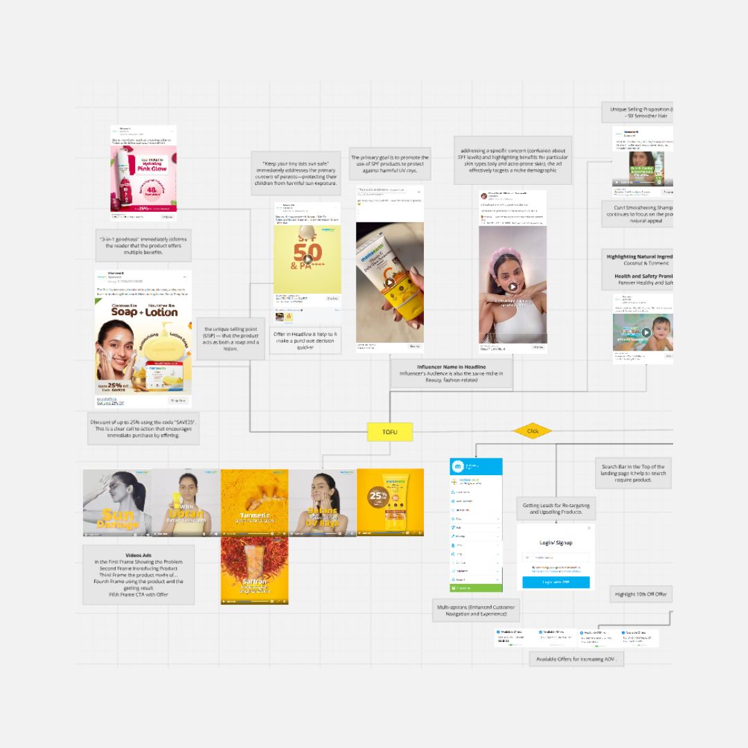Mamaearth ₹1,493 Cr Marketing Funnel Breakdown