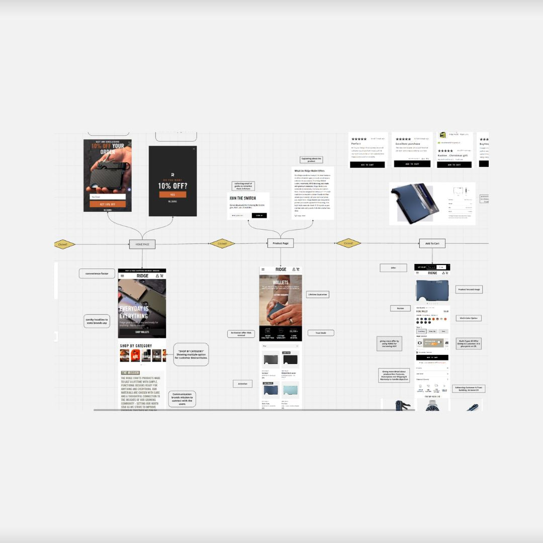 Ridge Wallet $22 Million Marketing Funnel Breakdown