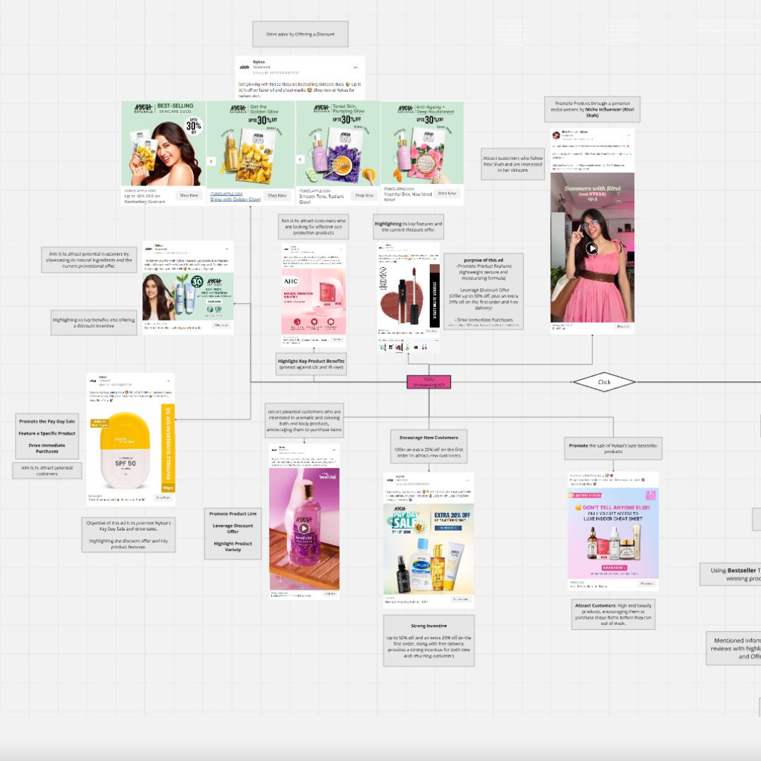 Nykaa ₹6,385 Cr Marketing Funnel Breakdown