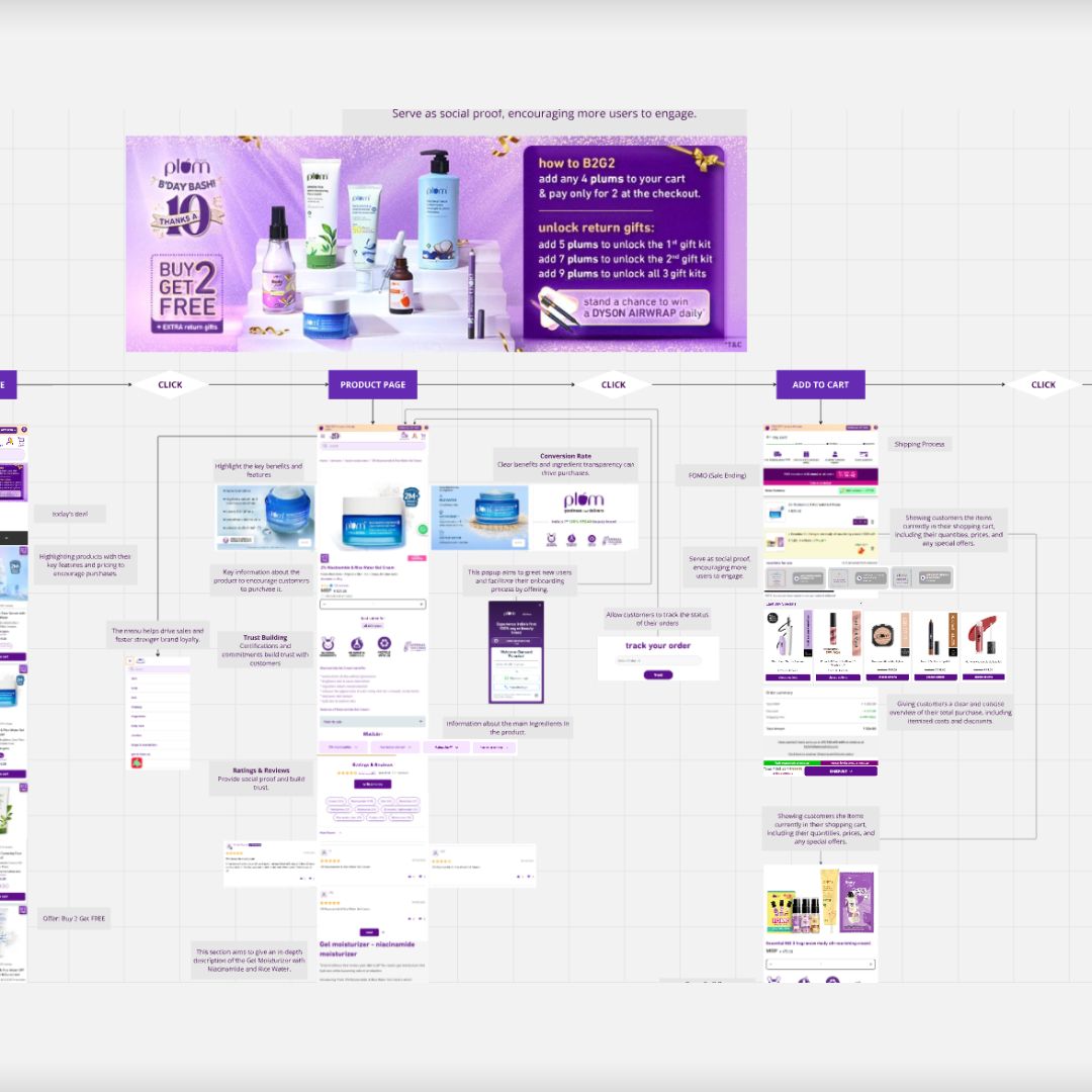Plum ₹322.3 Cr Marketing Funnel Breakdown