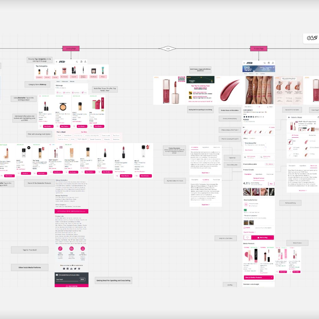 Nykaa ₹6,385 Cr Marketing Funnel Breakdown