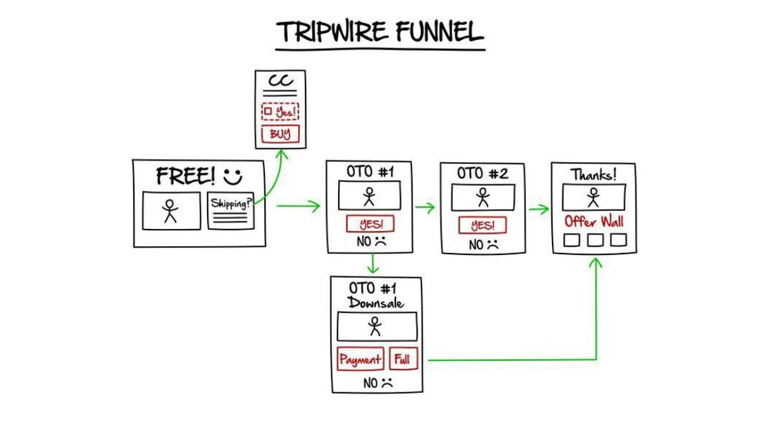 Tripwire Funnel | One-Time Offers (OTOs) | Low-cost Entry Offer - ZeroCostLift