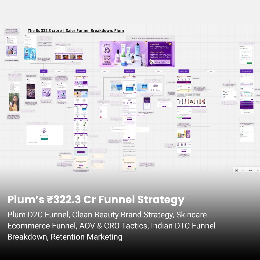 Plum ₹322.3 Cr Marketing Funnel Breakdown
