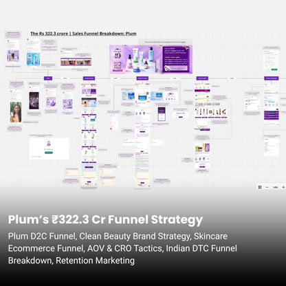 Plum ₹322.3 Cr Marketing Funnel Breakdown