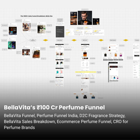 BellaVita ₹100 Cr Perfume Marketing Funnel Breakdown