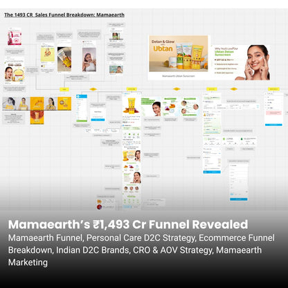 Mamaearth ₹1,493 Cr Marketing Funnel Breakdown