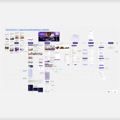 Wakefit ₹813 Cr Marketing Funnel Breakdown