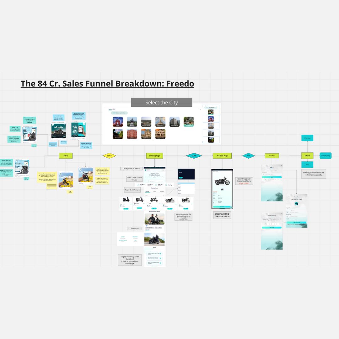 Freedo ₹84 Crore Marketing Funnel Breakdown