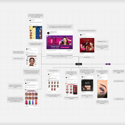 SUGAR Cosmetics ₹420.2 Cr Marketing Funnel Breakdown