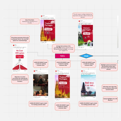 Yatra.com ₹422.3 Cr Marketing Funnel Breakdown