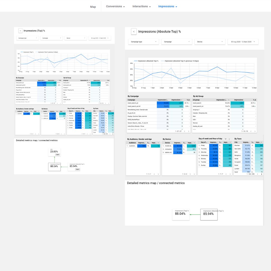 Advanced Google Ads Looker Studio Report – Full Insights