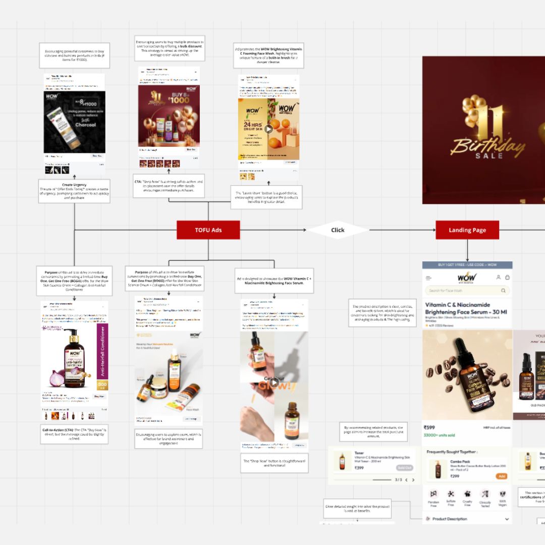 WOW Skin Science ₹233.49 Cr Marketing Funnel Breakdown