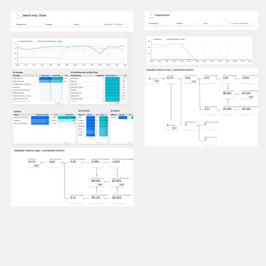 Advanced Google Ads Looker Studio Report – Full Insights